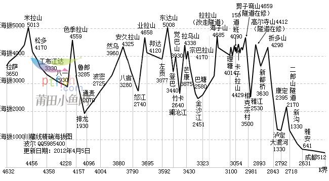 川藏线海拔