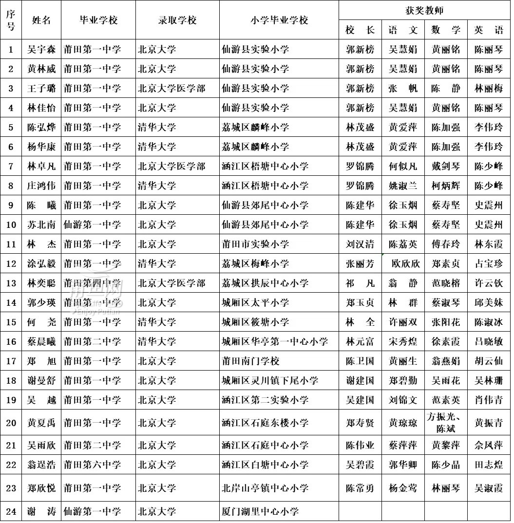 莆田这些老师和24名考取清华北大的优秀学子分别荣获奖教金和奖学金!