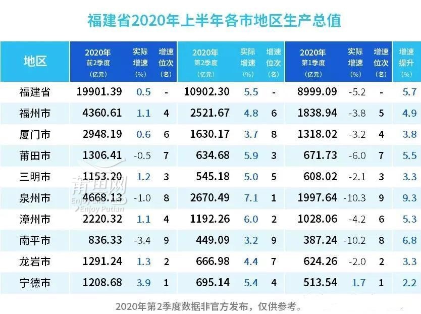 福建9个地市2020年上半年gdp最新排名猜猜我们大莆田第几名